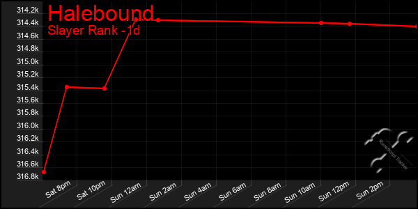 Last 24 Hours Graph of Halebound
