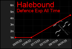 Total Graph of Halebound