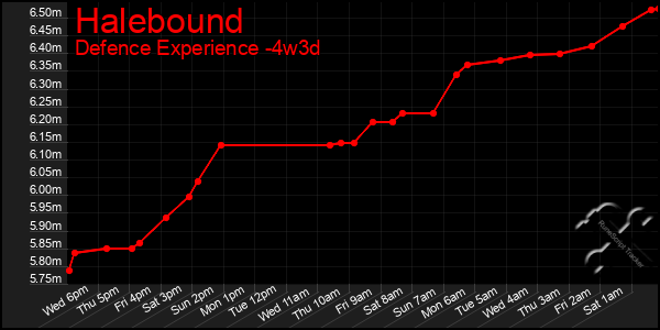 Last 31 Days Graph of Halebound