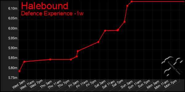 Last 7 Days Graph of Halebound
