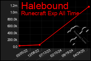 Total Graph of Halebound