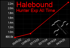 Total Graph of Halebound