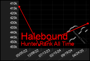 Total Graph of Halebound