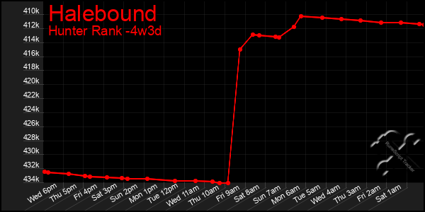 Last 31 Days Graph of Halebound