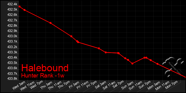Last 7 Days Graph of Halebound