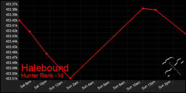Last 24 Hours Graph of Halebound