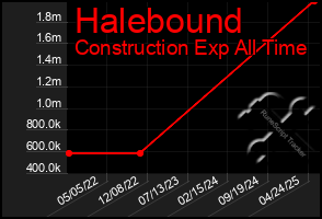 Total Graph of Halebound