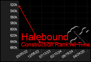 Total Graph of Halebound