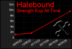 Total Graph of Halebound