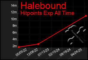 Total Graph of Halebound