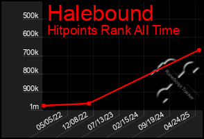 Total Graph of Halebound