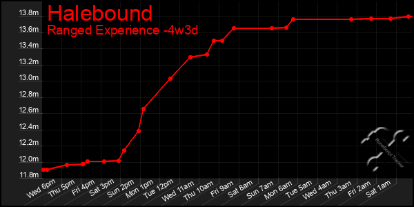 Last 31 Days Graph of Halebound