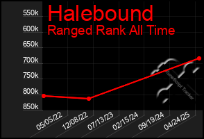 Total Graph of Halebound