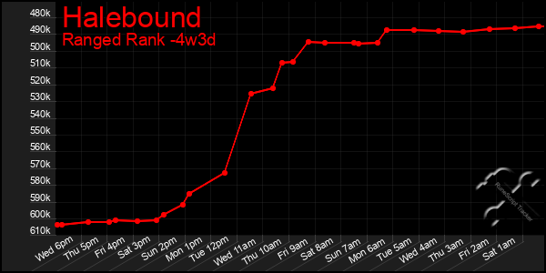 Last 31 Days Graph of Halebound