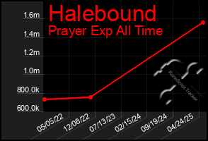 Total Graph of Halebound