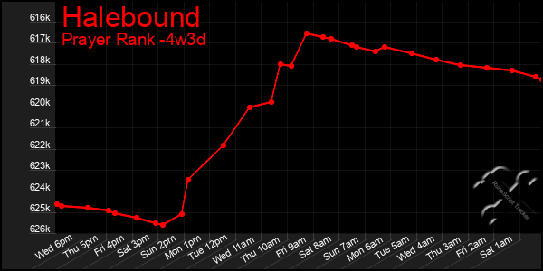 Last 31 Days Graph of Halebound