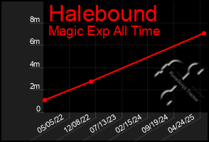 Total Graph of Halebound