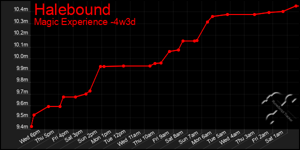 Last 31 Days Graph of Halebound