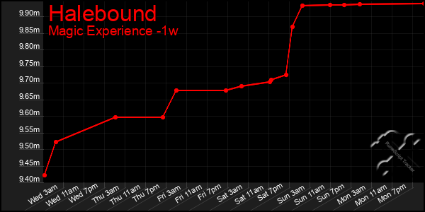 Last 7 Days Graph of Halebound