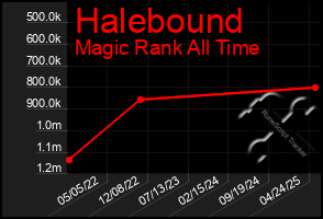 Total Graph of Halebound