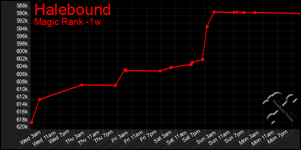 Last 7 Days Graph of Halebound