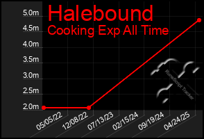 Total Graph of Halebound