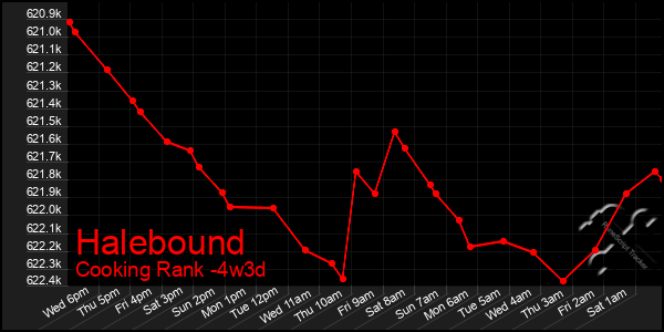 Last 31 Days Graph of Halebound