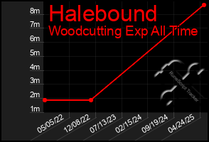 Total Graph of Halebound