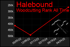 Total Graph of Halebound