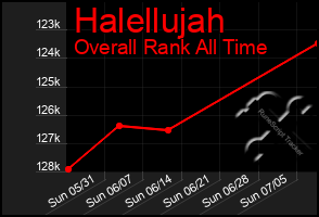 Total Graph of Halellujah