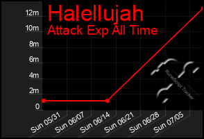 Total Graph of Halellujah