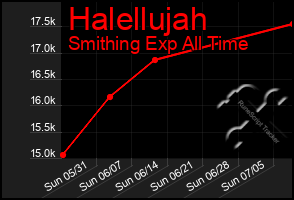 Total Graph of Halellujah