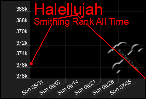 Total Graph of Halellujah