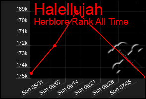 Total Graph of Halellujah