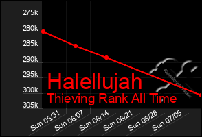 Total Graph of Halellujah