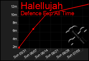 Total Graph of Halellujah