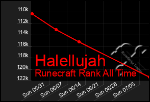 Total Graph of Halellujah