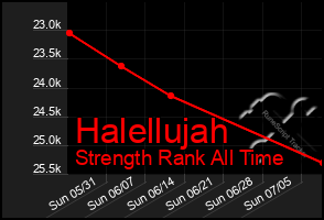 Total Graph of Halellujah