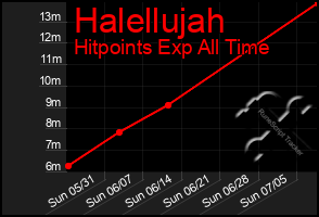 Total Graph of Halellujah