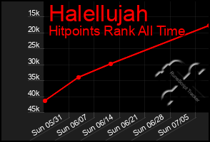 Total Graph of Halellujah