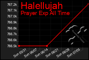 Total Graph of Halellujah