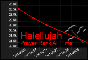 Total Graph of Halellujah