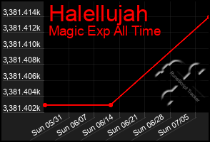 Total Graph of Halellujah