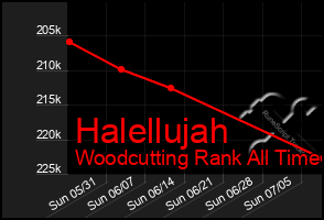 Total Graph of Halellujah