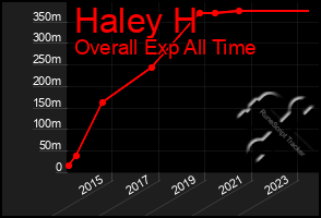 Total Graph of Haley H