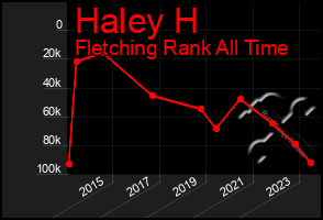 Total Graph of Haley H