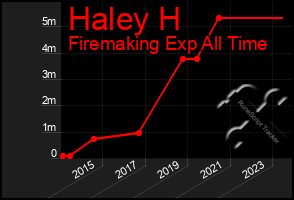 Total Graph of Haley H