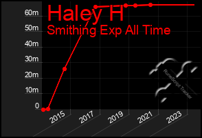 Total Graph of Haley H