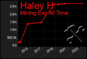 Total Graph of Haley H