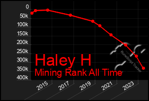 Total Graph of Haley H